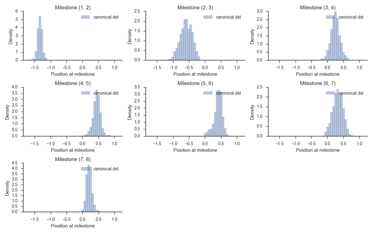 Initial empirical distributions